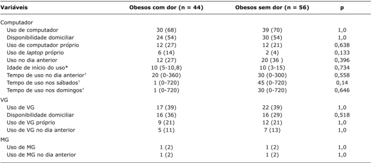 tabela 4 -  Características do uso de computador, videogame e minigame em adolescentes obesos com dor versus obesos sem dor