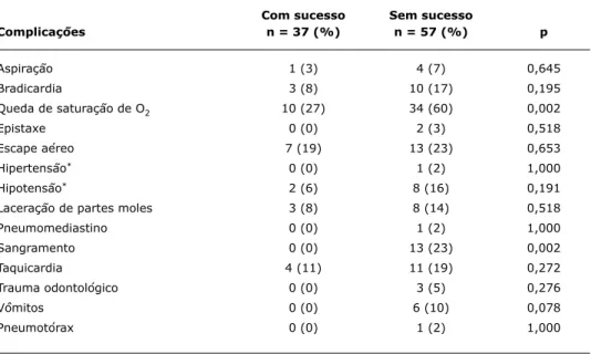 tabela 2 -  Comparação das frequências das complicações decorrentes do procedimento de intubação 