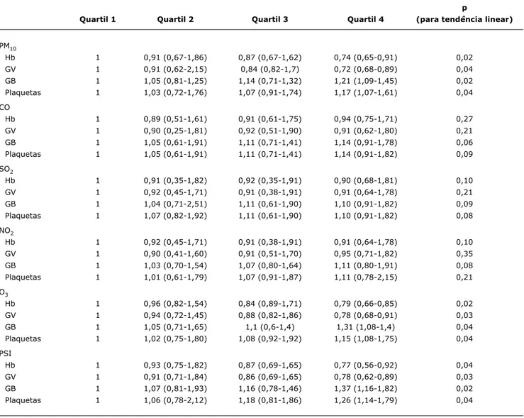 tabela 3 -  Associação*  dos  quartis  dos  poluentes  atmosféricos  e  do  Pollutant  Standards  Index  com  o  quartil  superior  dos  parâmetros 