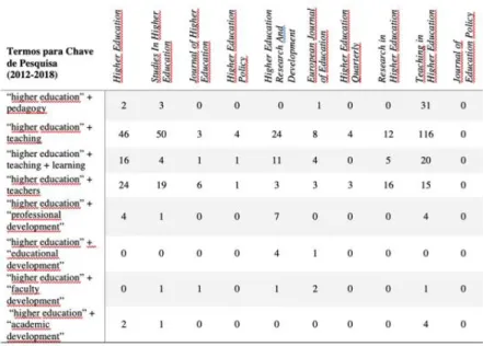 Tabela 2. Número de artigos obtidos por revista científica   de acordo com os termos de pesquisa