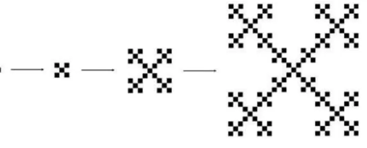 Figura 3.5: Uma outra maneira de gerar um Fractal determinístico.