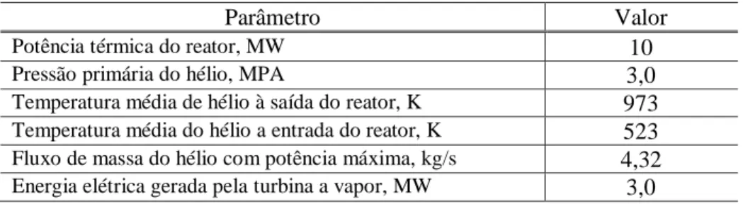 Tabela 1: Principais parâmetros de projeto do núcleo do reator HTR-10 
