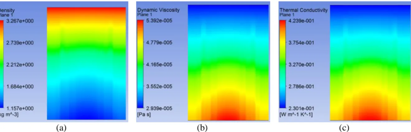 Figura 3: Perfis de (a) densidade, (b) viscosidade dinâmica, e (c) condutividade térmica do hélio no núcleo 