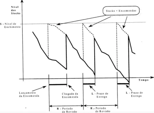 Figura 3 – Sistema de revisão periódica (R, S), em Gonçalves (2010). 