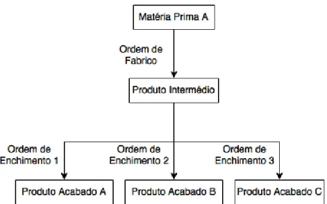Figura 5 – Relação entre matérias-primas, produtos intermédios e produtos acabados. 