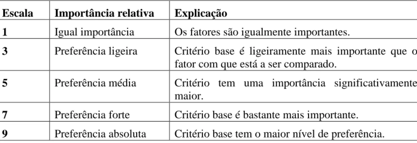 Tabela 3 – Importância relativa dos critérios a utilizar na análise ABC multicritério
