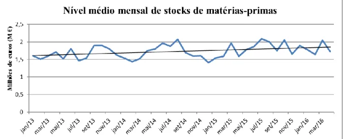 Figura 1 – Nível médio mensal de stocks de matérias-primas 