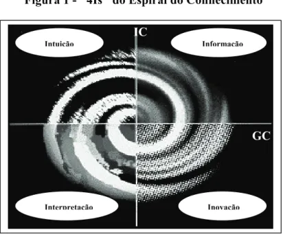 Figura 1 - &#34;4Is&#34; do Espiral do Conhecimento 