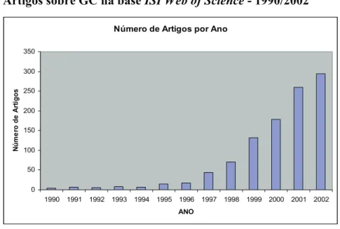 Gráfico 1B - Artigos sobre GC na base ISI Web of Science - 1990/2002 