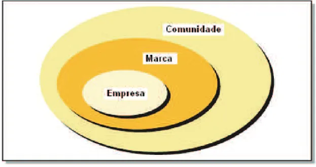 FIGURA 1 - Representação da relação entre a marca, a empresa e seu mercado 