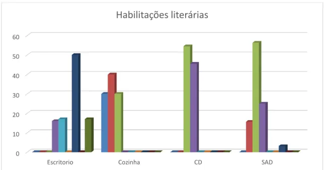 Gráfico 2-Distribuição das habilitações literárias dos trabalhadores por setor 