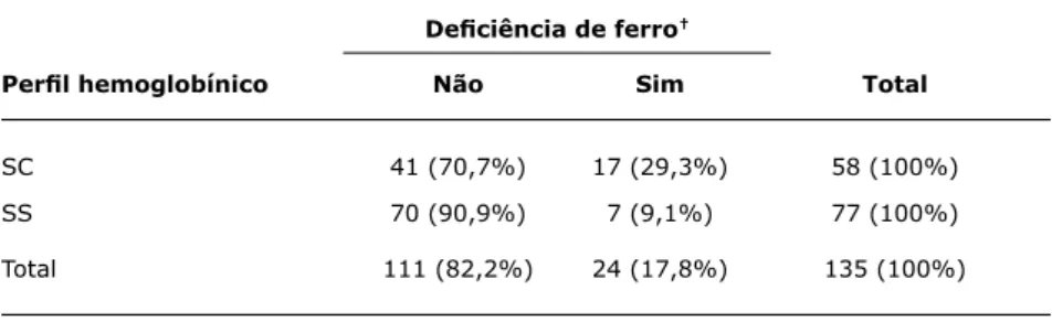 tabela 4 -  Associação entre deficiência de ferro e hemoglobinopatia (lactentes SC versus 
