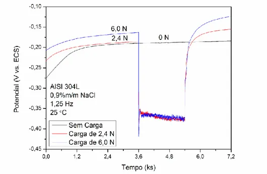 Figura 1: Efeito da carga no potencial de circuito aberto para o aço AISI 304L em meio a 0,9% m/m NaCl 