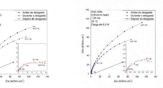 Figura 5: Efeito das cargas no diagrama de Nyquist da impedância eletroquímica para o aço AISI 304L em meio  a 0,9% m/m NaCl 