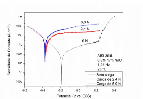 Figura 6: Efeito da carga nas curvas de polarização catódica e anódica para o aço AISI 304L em meio a  0,9% m/m NaCl 