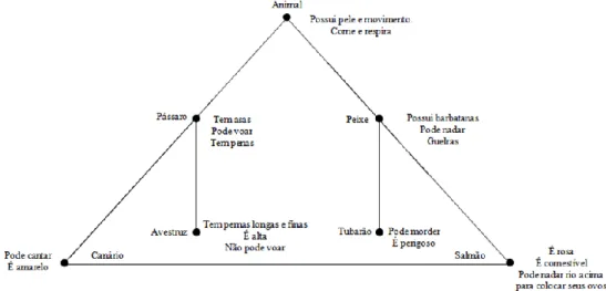 Figura 1 - Ilustração da hipotética estrutura da memória de três níveis hierárquicos. 