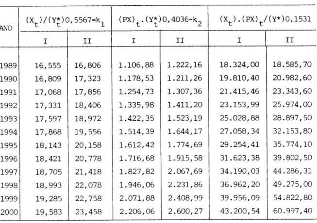 Tabela 5 EXPORTAÇÃO DE MANUFATURADOS ANO 1989 1990 1991 1992 1993 1994 1995 1996 1997 1998 1999 2000 (xt)/(y*)c i16,16,17,17,17,17,18,18,18,18,19,19, 555809068 331597868143421705993 285583 ),5567=k II16,17,17,18,18,19,20,20,21,22,22,23, 806 323856406972 55