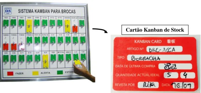 Figura 6 - Aplicação do Kanban na gestão de stocks [Adaptado de (Silva, 2016) e (Accarpio, 2016)]
