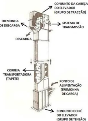 Figura 19 - Elementos principais do elevador [Adaptado de (Ferreira)]. 
