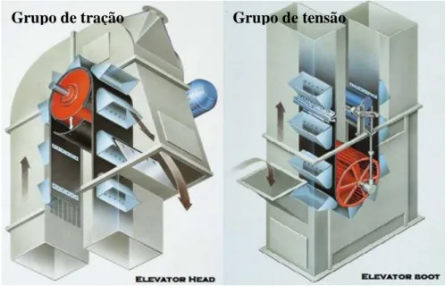 Figura 21 - Cabeça e pé do elevador [Fonte: (CONVEYORS, 2018)]. 