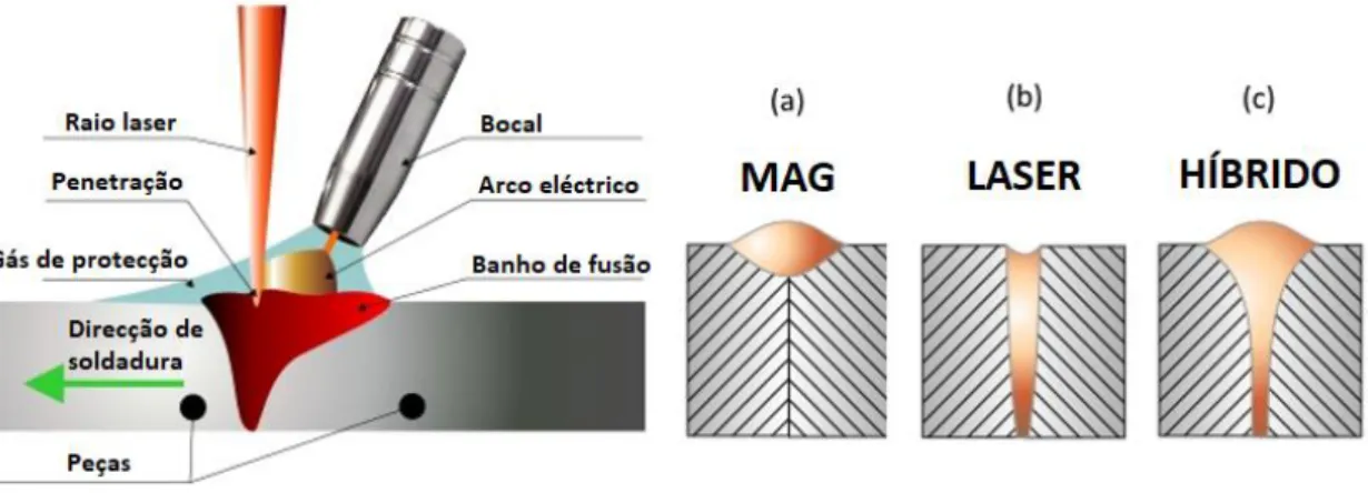 Figura 37 - Comparação dos resultados dos diferentes processos de soldadura: a) Soldadura MAG, b) Soldadura  Laser, c) Soldadura Híbrida [Adaptado de (EAGLE)]