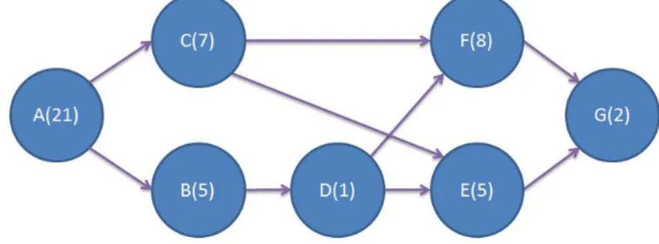 Figura 4 – Rede de tarefas para a determinação do caminho crítico. Adaptado de Chase et al