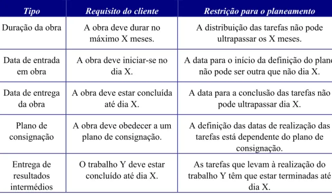 Tabela 3 – Exemplos de requisitos convertidos em restrições para o planeamento. 