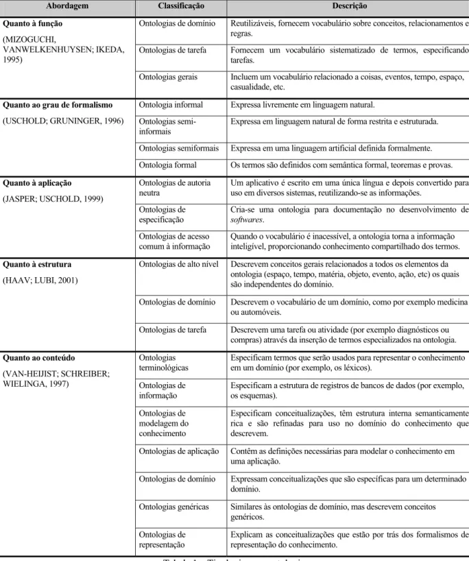 Tabela 1 – Tipologia para ontologias