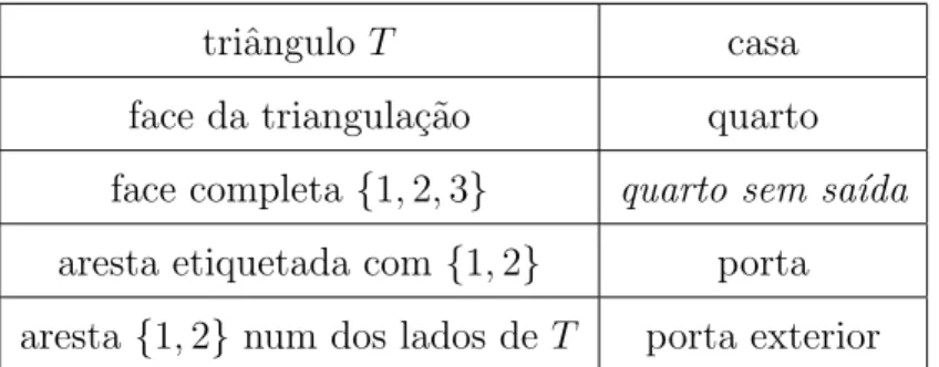 Tabela 2.1: correspondˆ encias triˆ angulo-casa