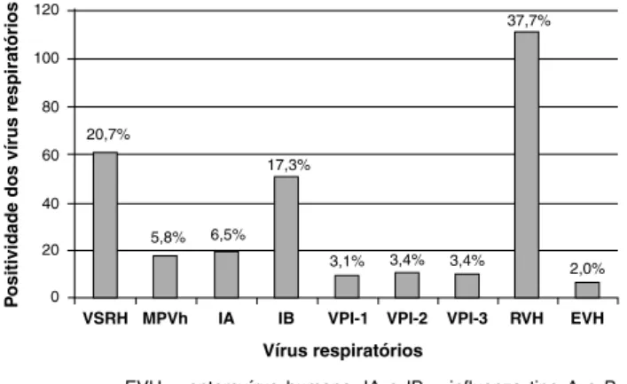 Figura 1 -  Prevalência  dos  vírus  respiratórios  em  amostras  de 