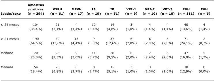 tabela 2 -  Distribuição de cada um dos vírus respiratórios de acordo com o sexo e a idade das crianças