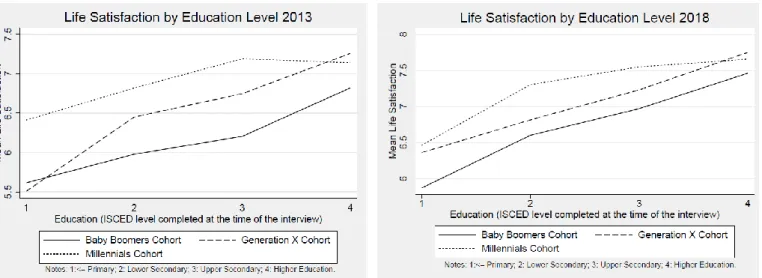 Figure 1: Mean Life Satisfaction by Education Level in 2013 and in 2018. 