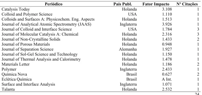 Tabela 2 - Lista de Periódicos Citantes 