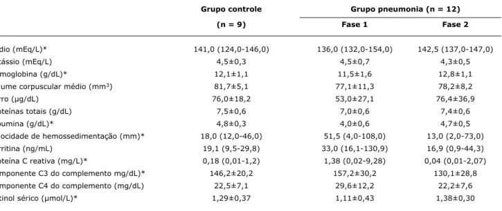 Tabela 1 - Dados laboratoriais do grupo controle e do grupo pneumonia durante a infecção (Fase 1) e 45 dias após alta hospitalar (Fase 2)