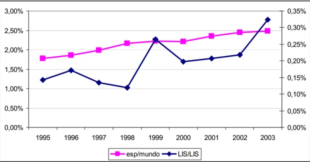 Figura 2 – Relación entre la producción española y mundial 