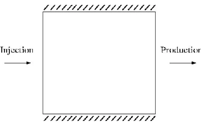 Figure 4: The slab geometry problem 