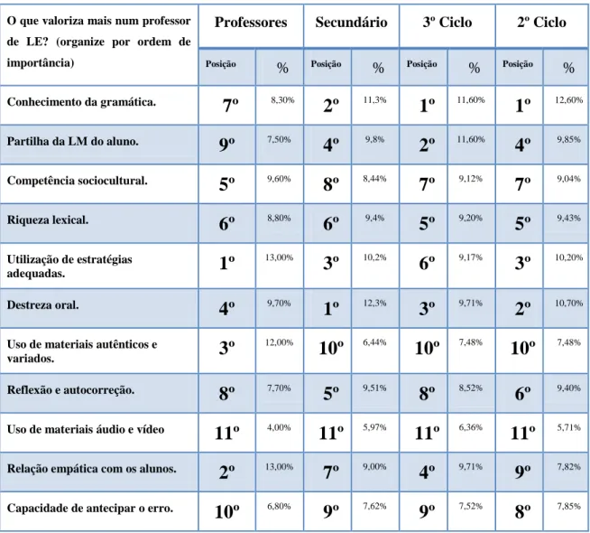 Fig. 4- Valorização das características de um professor de LE 