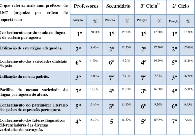 Fig. 5- Valorização das características de um professor de LM 