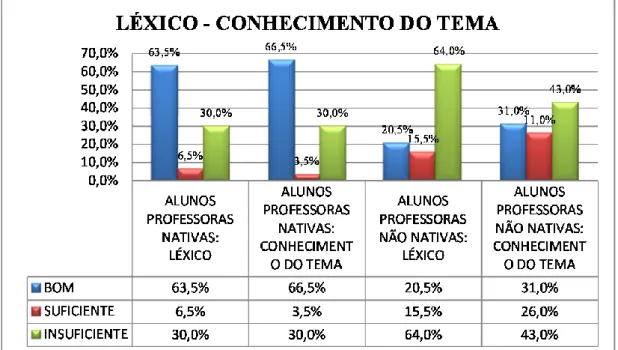 Gráfico 7- Estudo de Caso. Léxico e de conhecimentos do tema. 