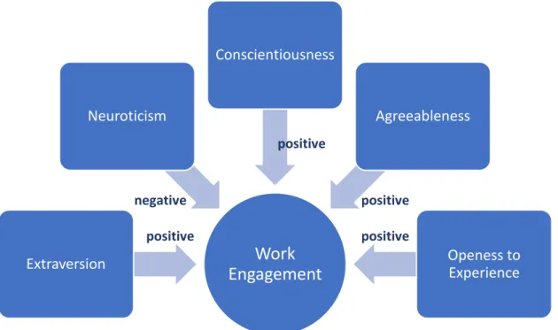 Figure 1 Relationship between Big Five and Work Engagement Model 