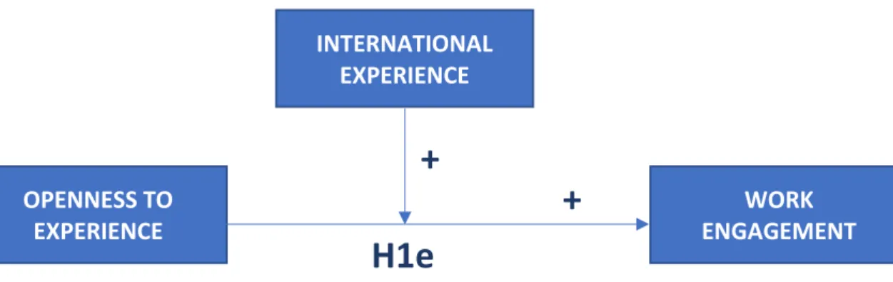 Figure 2 Moderation Effect of International Experience 