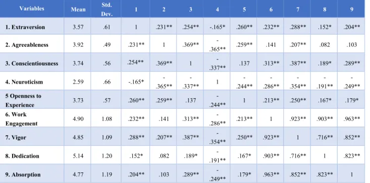 Table 2 Descriptive statistics and Correlations for the Aggregated Dataset 