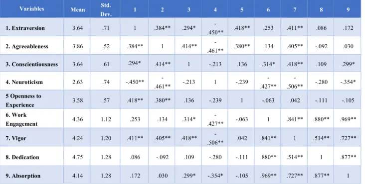 Table 3 Descriptive statistics and Correlations for the Student's dataset 