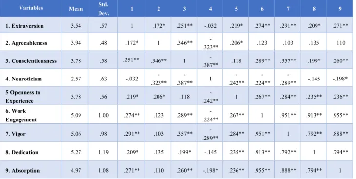 Table 4 Descriptive statistics and Correlations for Worker's dataset  Variables  Mean  Std
