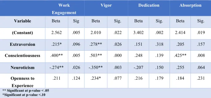 Table 5 Regression Analysis for Aggregated Data 