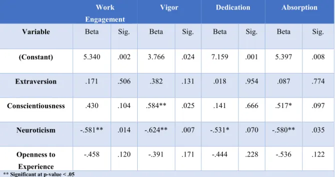 Table 7 Regression Analysis for Students' Data 