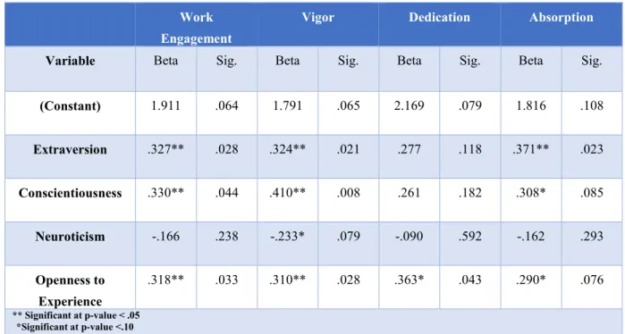 Table 8 Regression Analysis for Workers' Data 