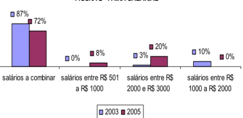 FIGURA 2 - FAIXA SALÁRIAL 87% 3% 10%8%20% 0%72% 0%