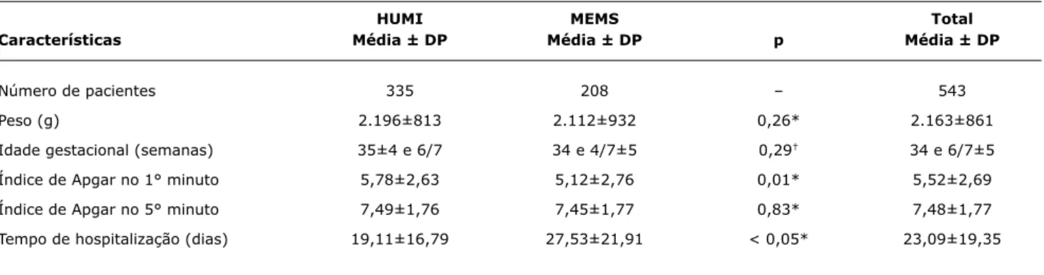 tabela 1 -  Comparação entre as principais características das amostras provenientes das duas unidades de terapia intensiva neonatais, São 