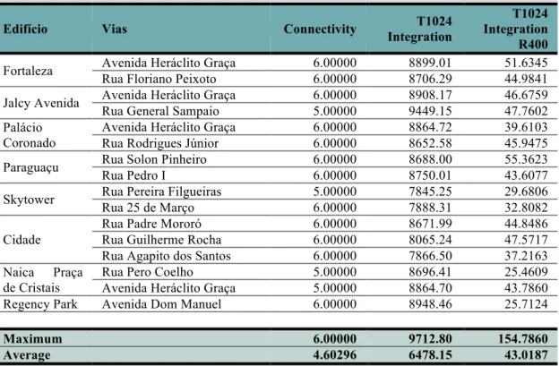 Tabela 5.2 – Dados do Mapa de Segmentos de Fortaleza. 